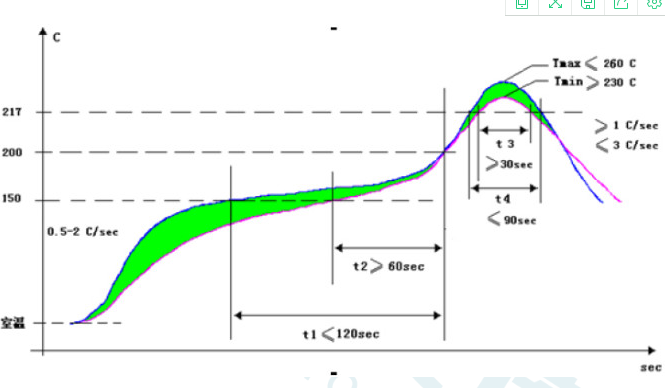 回流焊溫度曲線(xiàn)與焊接質(zhì)量關(guān)系