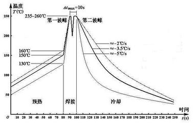 電子廠(chǎng)波峰焊溫度控制方法