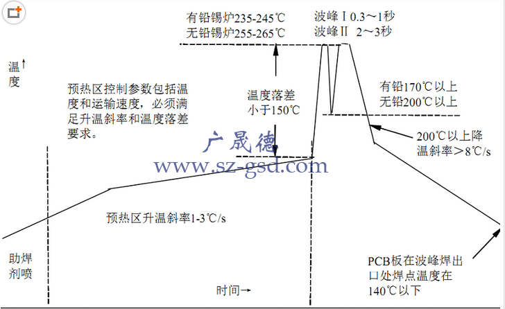 波峰焊溫度控制在多少？