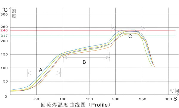 無(wú)鉛回流焊溫度曲線(xiàn)