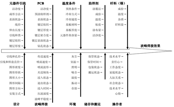 影響波峰焊質(zhì)量的因素