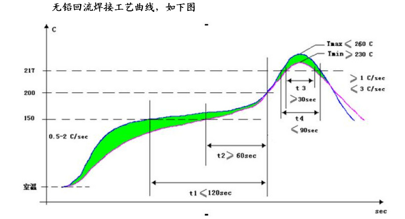 無鉛回流焊溫度曲線