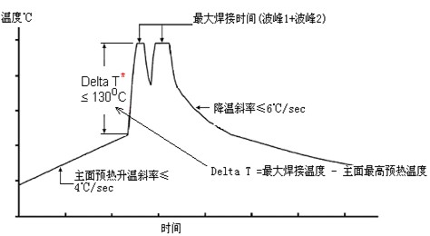 波峰焊爐溫曲線測試點(diǎn)分布標(biāo)準(zhǔn)