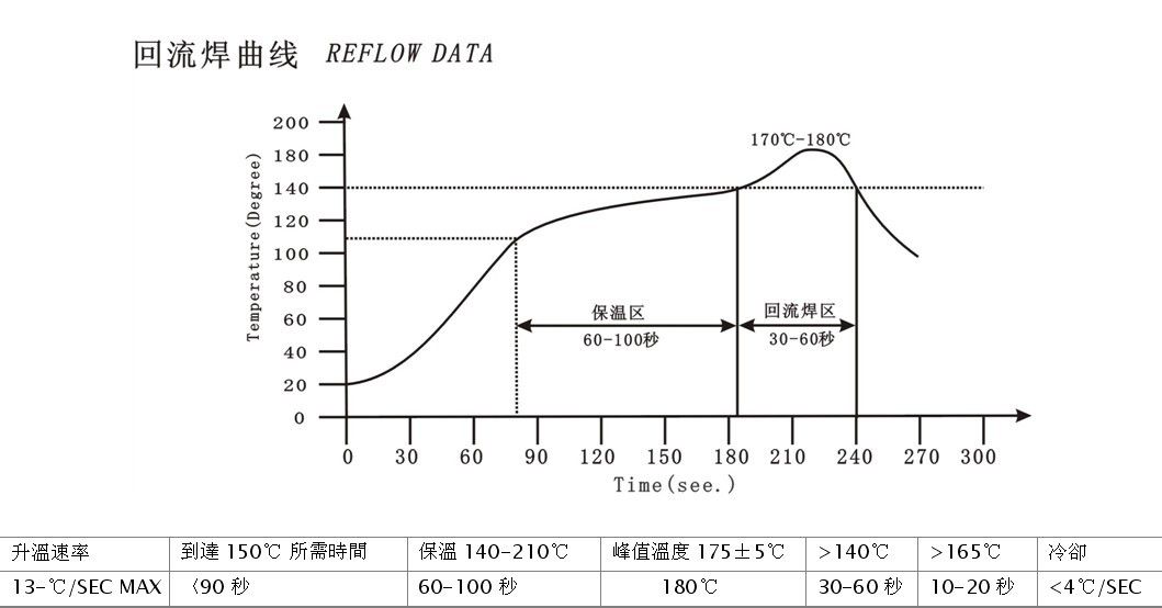 無鉛回流焊溫度曲線